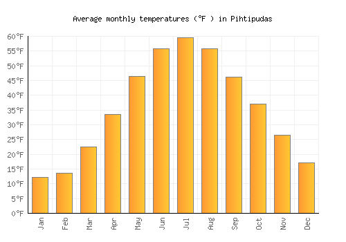 Pihtipudas average temperature chart (Fahrenheit)