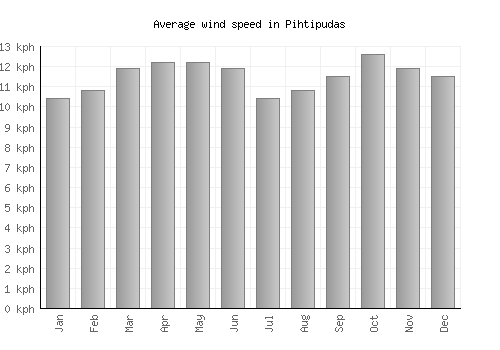 Pihtipudas average winspeed by month (km/h)
