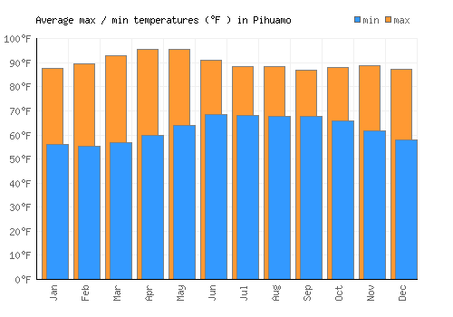 Pihuamo average minimum / maximum temperatures (Fahrenheit)