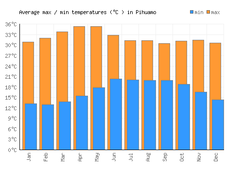 Pihuamo average minimum / maximum temperatures (Celsius)