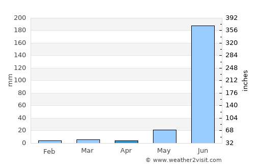 Pihuamo average rain in April