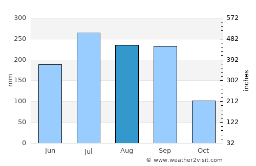 Pihuamo average rain in August