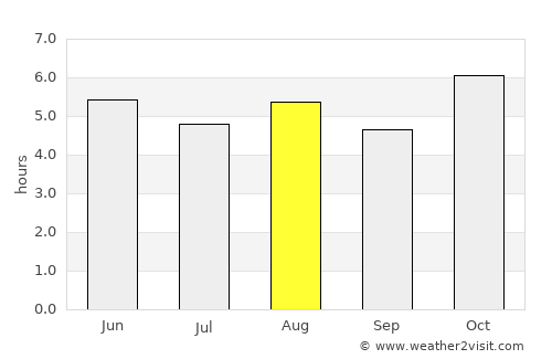 Pihuamo average rain in August
