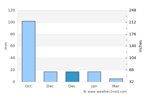 Pihuamo average rain in December