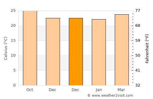 Pihuamo average temperature in December