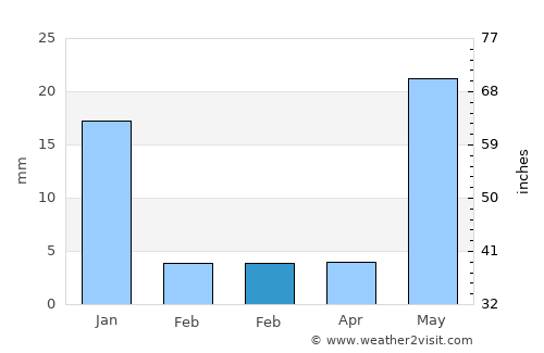Pihuamo average rain in February