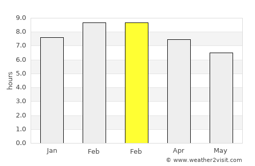 Pihuamo average rain in February