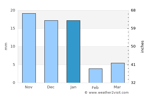 Pihuamo average rain in January