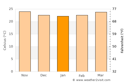 Pihuamo average temperature in January