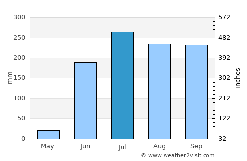 Pihuamo average rain in July