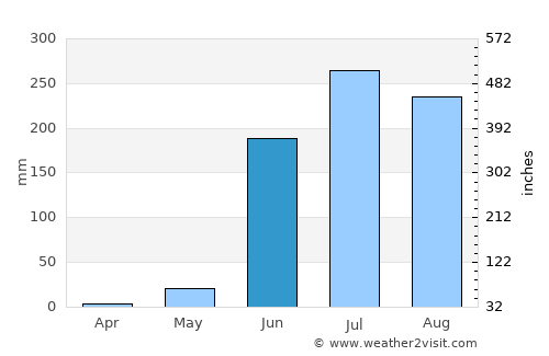Pihuamo average rain in June