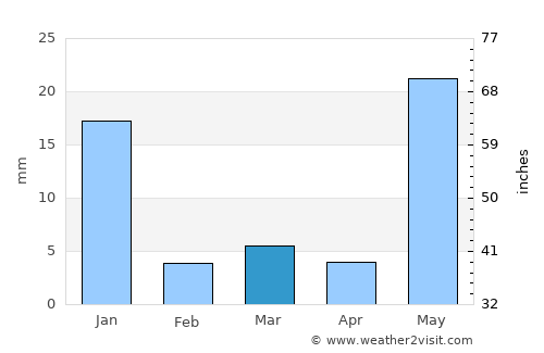 Pihuamo average rain in March