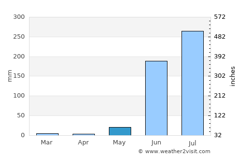 Pihuamo average rain in May