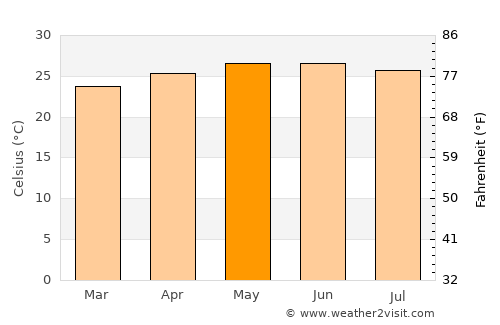 Pihuamo average temperature in May