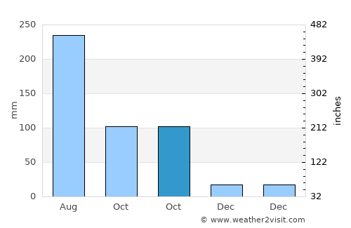 Pihuamo average rain in October
