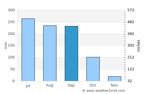 Pihuamo average rain in September