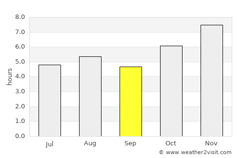 Pihuamo average rain in September