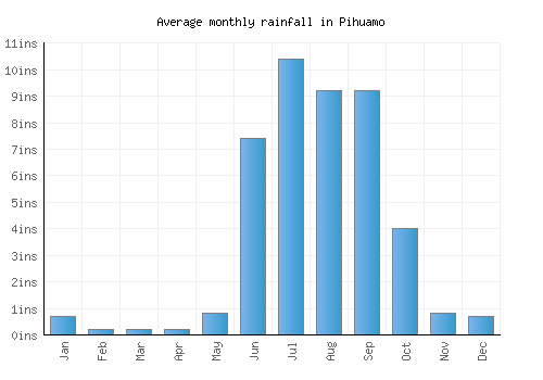 Pihuamo monthly rainfall chart (inches)