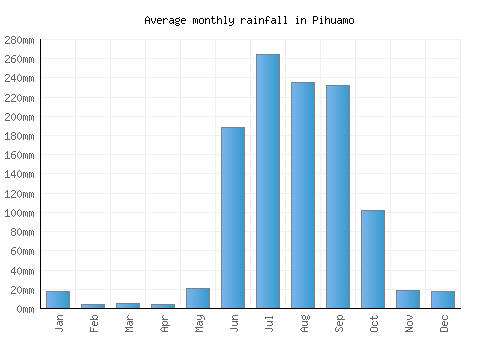 Pihuamo monthly rainfall chart (mm)