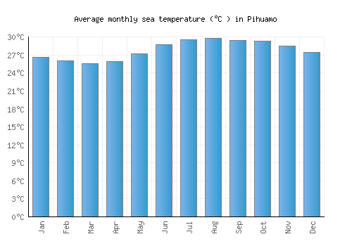 Pihuamo average sea temperature chart (Celsius)