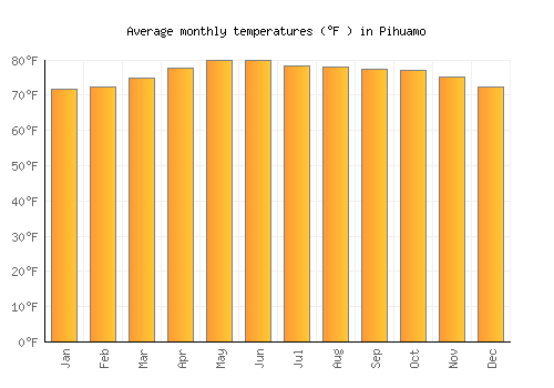 Pihuamo average temperature chart (Fahrenheit)