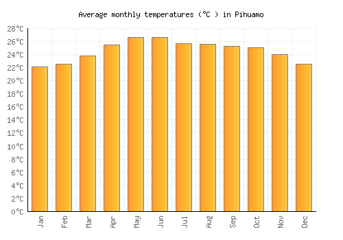 Pihuamo average temperature chart (Celsius)