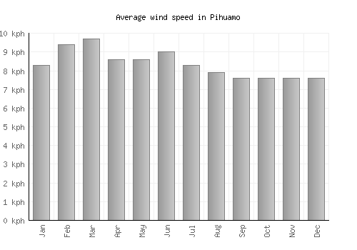 Pihuamo average winspeed by month (km/h)