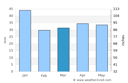 Piikkiö average rain in March