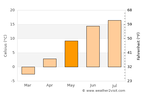 Piikkiö average temperature in May