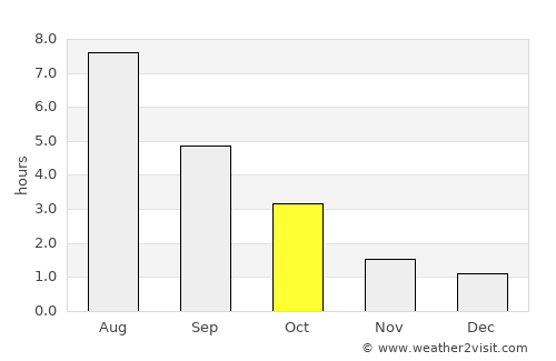 Piikkiö average rain in October