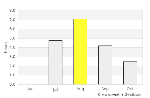 Piippola average rain in August