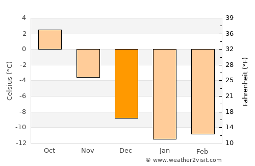 Piippola average temperature in December