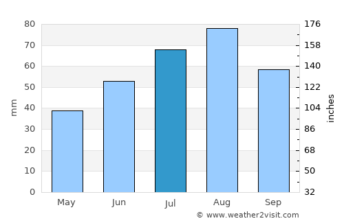 Piippola average rain in July