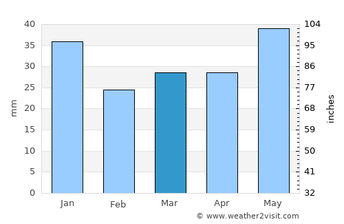 Piippola average rain in March