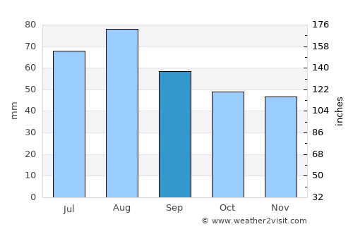 Piippola average rain in September