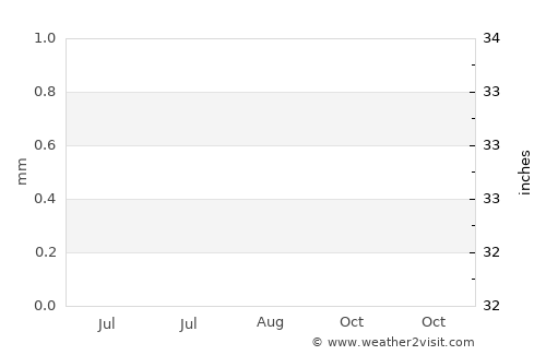 Piis average rain in August