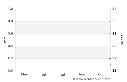 Piis average rain in July