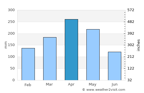 Pijao average rain in April