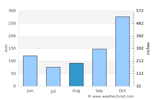 Pijao average rain in August