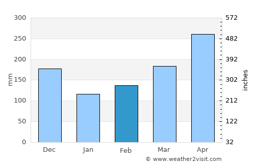 Pijao average rain in February