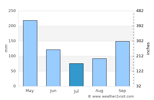 Pijao average rain in July