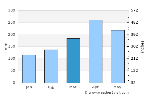 Pijao average rain in March