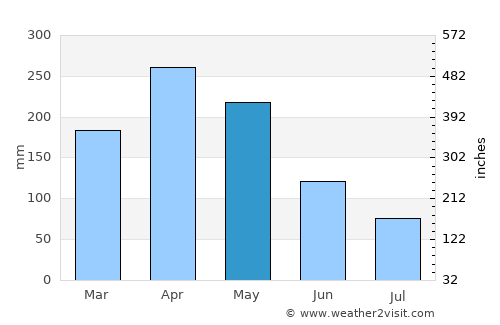 Pijao average rain in May
