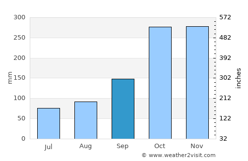 Pijao average rain in September