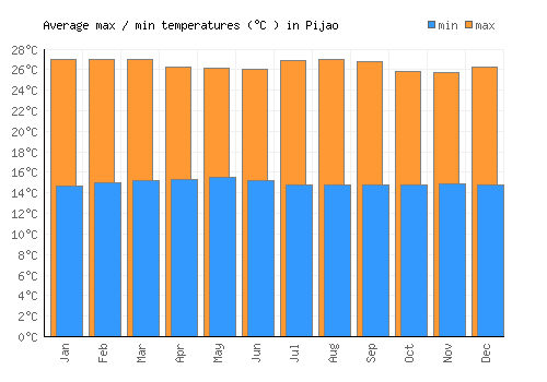 Pijao average minimum / maximum temperatures (Celsius)