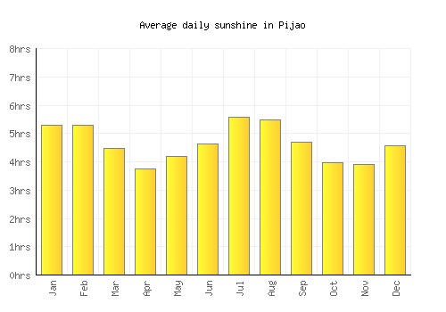 Pijao average daily sunshine chart