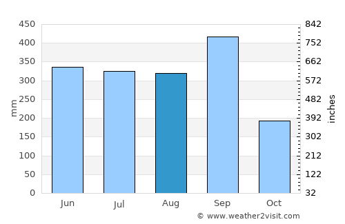Pijijiapan average rain in August