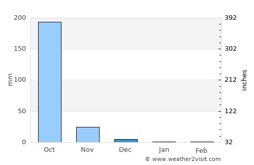 Pijijiapan average rain in December