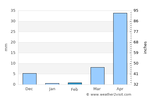 Pijijiapan average rain in February
