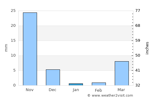 Pijijiapan average rain in January